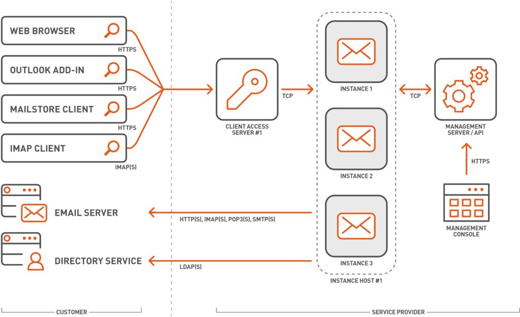 برنامج MailStore Server Edition لحفظ وأرشفة رسائل البريد الإلكتروني