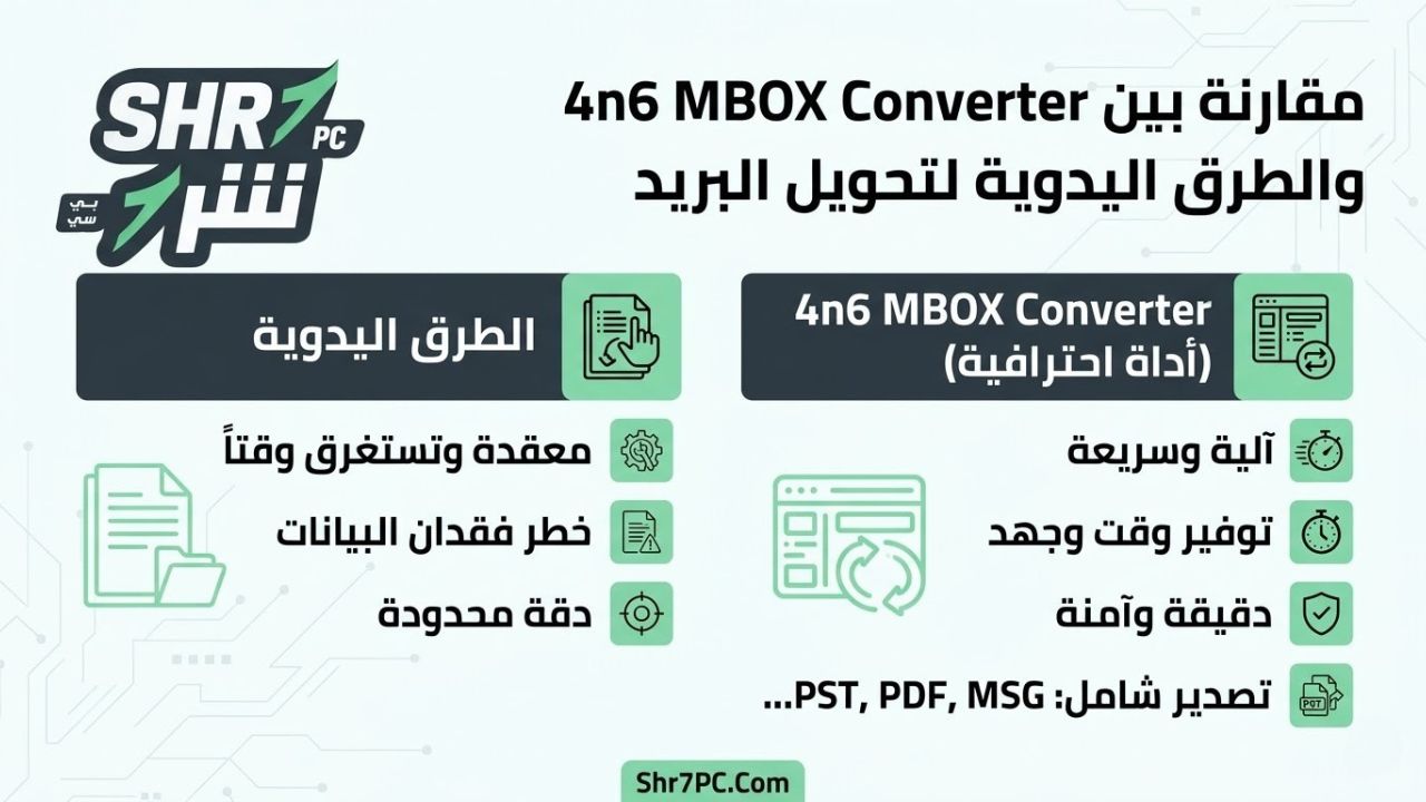 مقارنة بين 4n6 MBOX Converter والطرق اليدوية لتحويل البريد