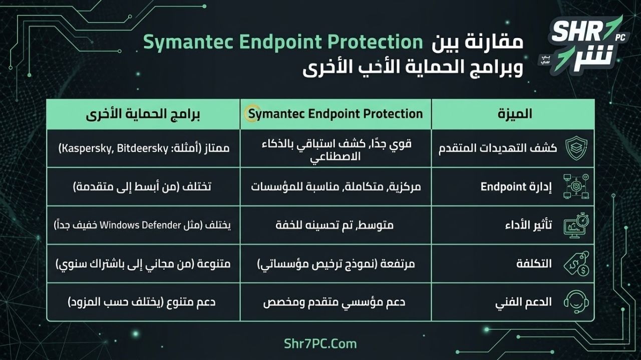 مقارنة بين Symantec Endpoint Protection وبرامج الحماية الأخرى