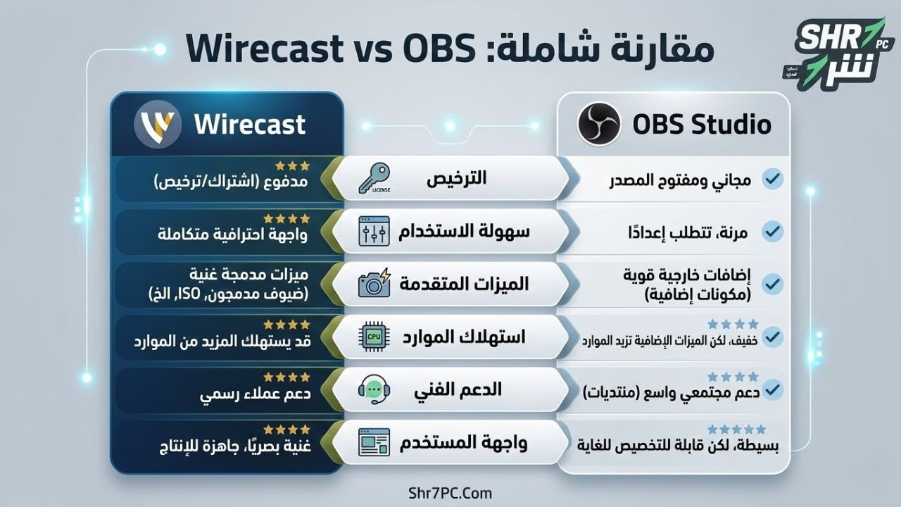 مقارنة شاملة: Wirecast vs OBS