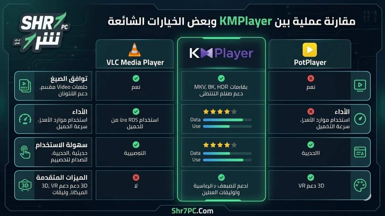مقارنة عملية بين KMPlayer وبعض الخيارات الشائعة