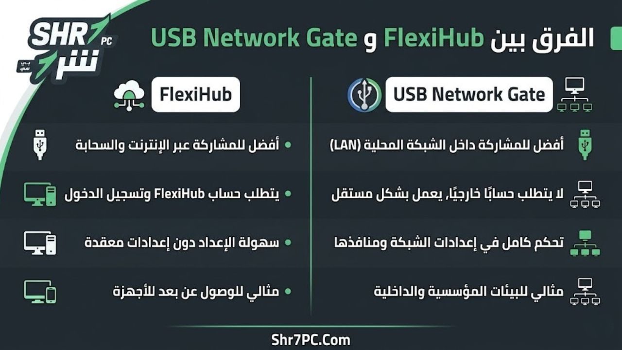 الفرق بين FlexiHub و USB Network Gate