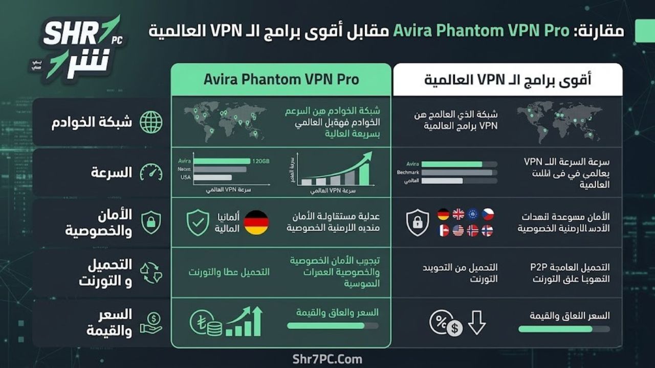 مقارنة Avira Phantom VPN Pro مقابل أقوى برامج الـ VPN العالمية