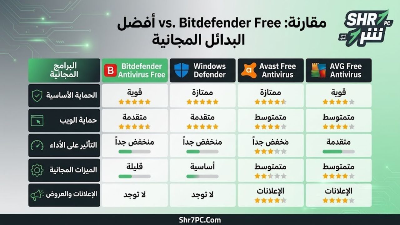 مقارنة Bitdefender Antivirus Free مع أبرز البدائل المجانية