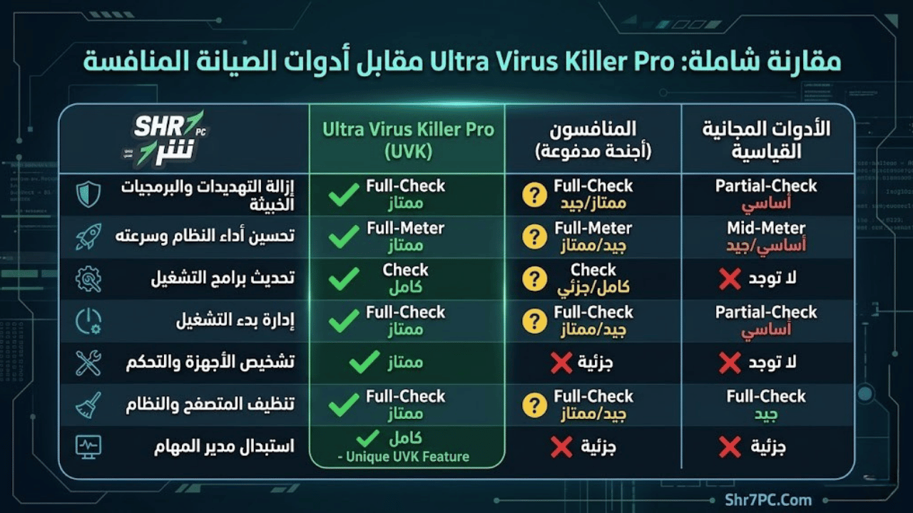 مقارنة شاملة: Ultra Virus Killer Pro مقابل أدوات الصيانة المنافسة